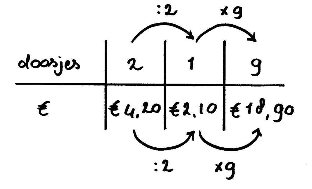 verhoudingstabel doosjes uitleg