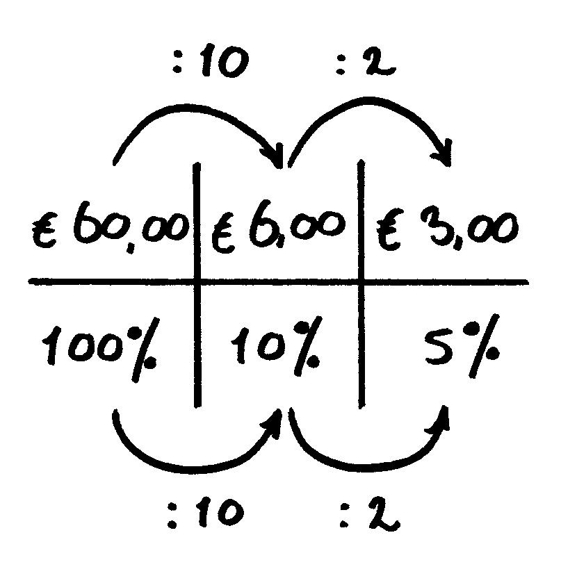 verhoudingstabel procenten variant