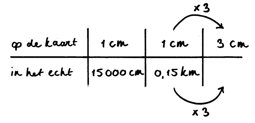 redactiesommen schaal verhoudingstabel schaalsommen