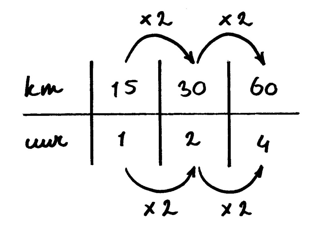 verhoudingstabel som