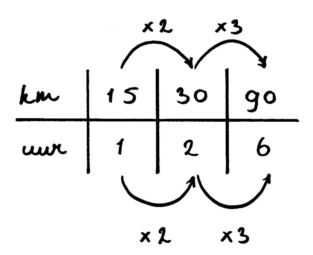 verhoudingstabel uitleg