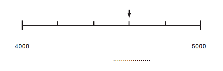 rekenen groep 6 getallenlijn