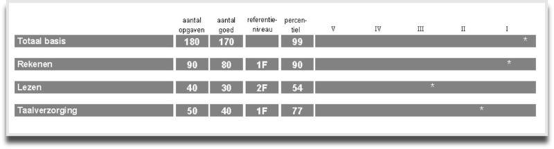 basismodule entreetoets score