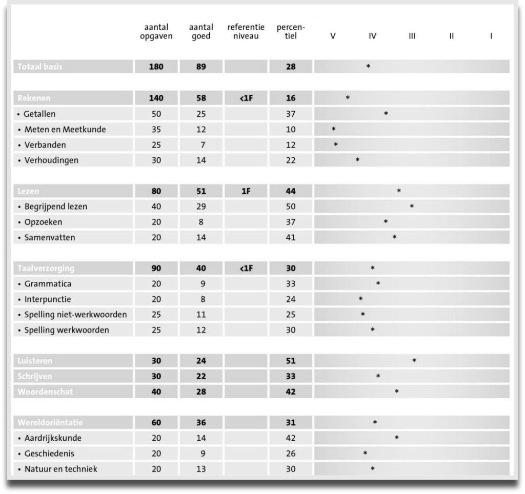entreetoets groep 7 leerlingprofiel
