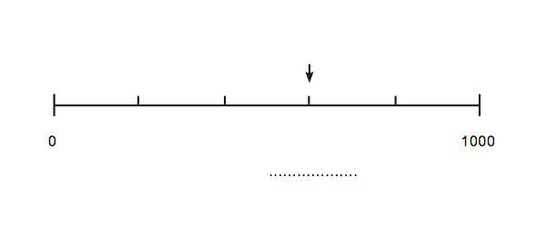 rekenen groep 5 getallenlijn