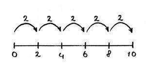 lijnmodel tafels leren