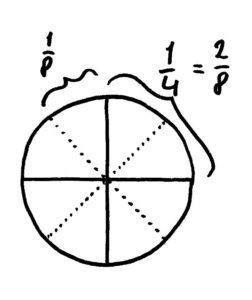 ongelijknamige breuken optellen in pizzapunt