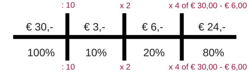 rekenen groep 7 verhoudingstabel