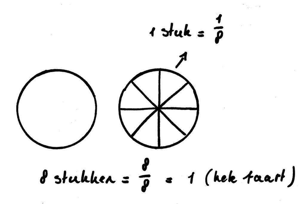 voorbeeldsom breuken met taart