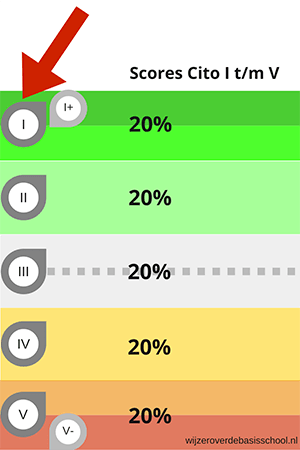 Uitleg scores Cito I
