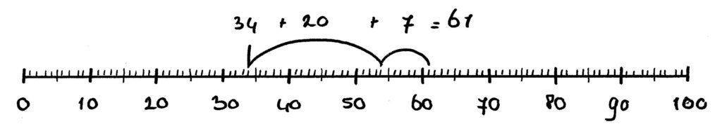 De rijgaanpak getallenlijn