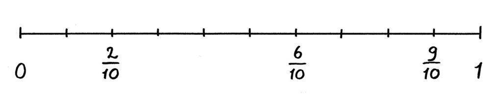 breuken op de getallenlijn tot en met 1