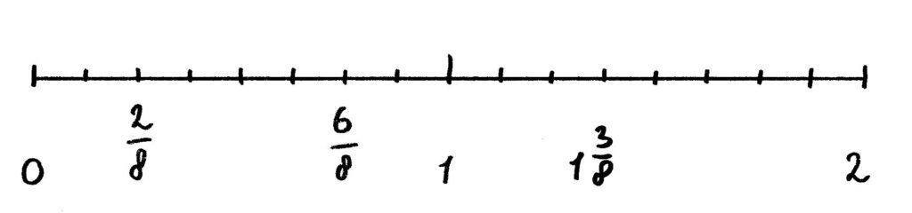 breuken op de getallenlijn tot en met 2