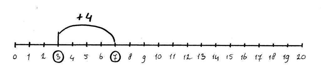 getallenlijn som 3 + 4