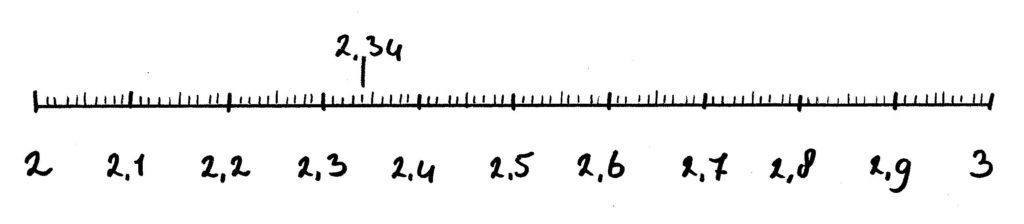 kommagetallen lijn met 2,34