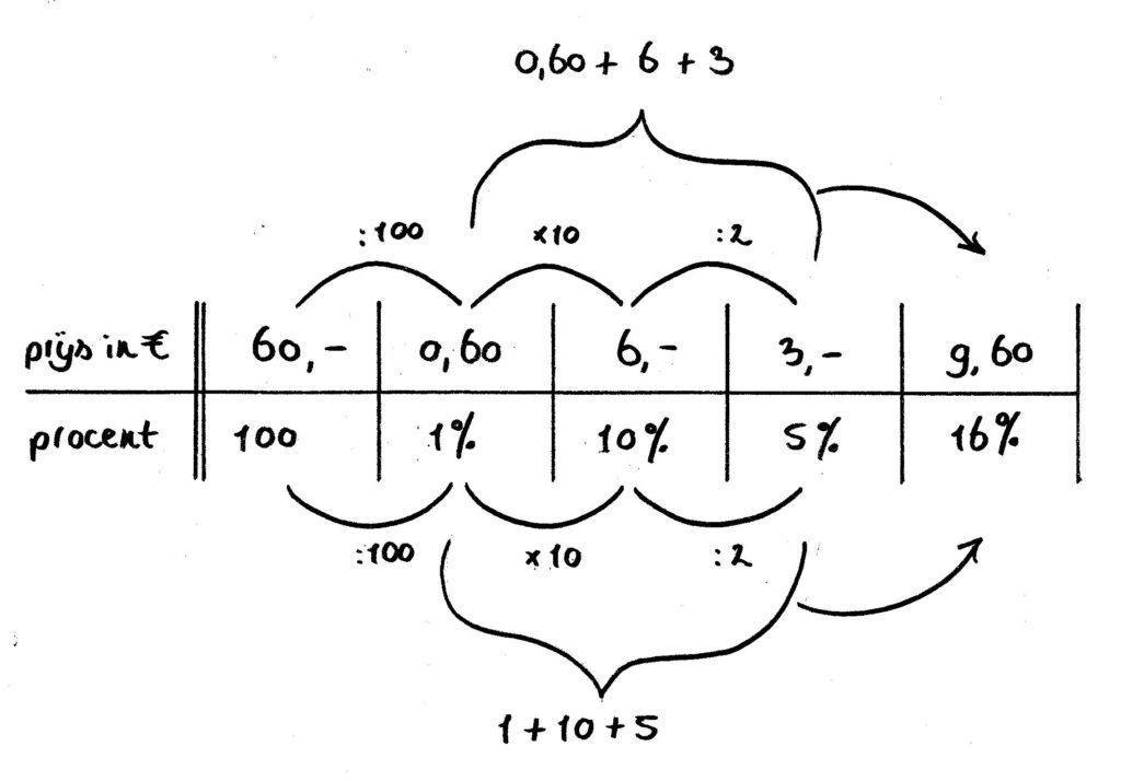 voorbeeldsom verhoudingstabel 100