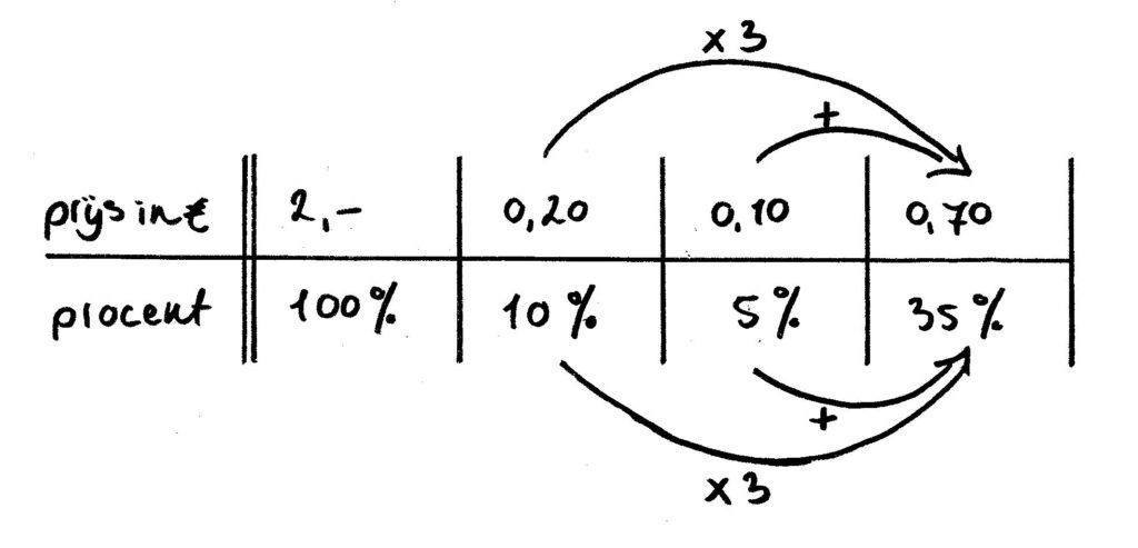 voorbeeld prijs berekenen