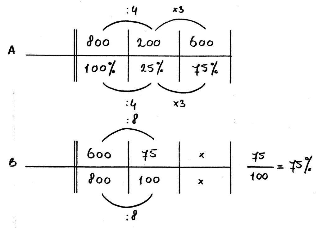 verhoudingstabel 75 procent