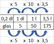 redactiesom verhoudingstabel