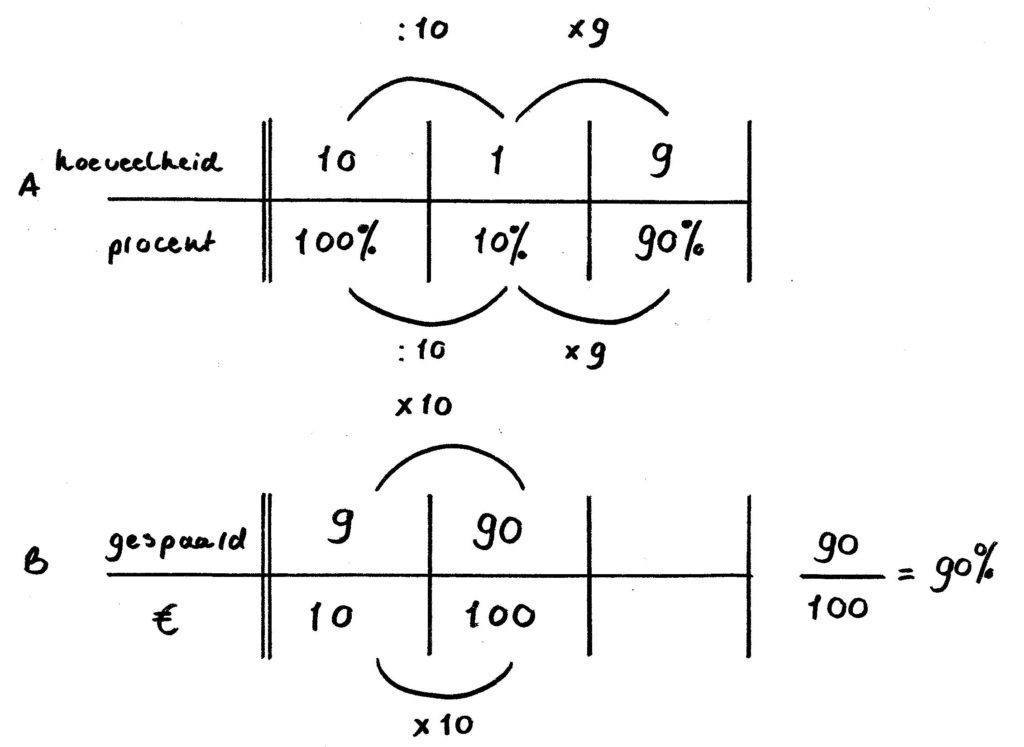 voorbeeldsommen percentages verhoudingen