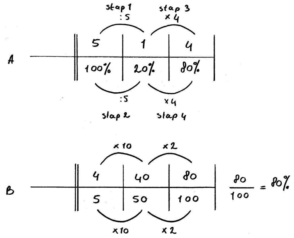 stappen sommen percentages