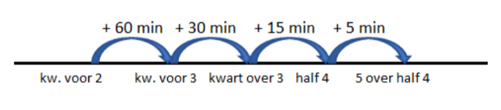 snelheid uitrekenen verhaalsom