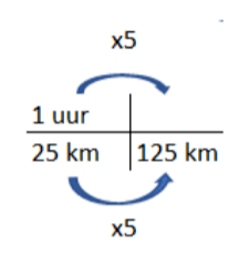 verhoudignstabel snelheid