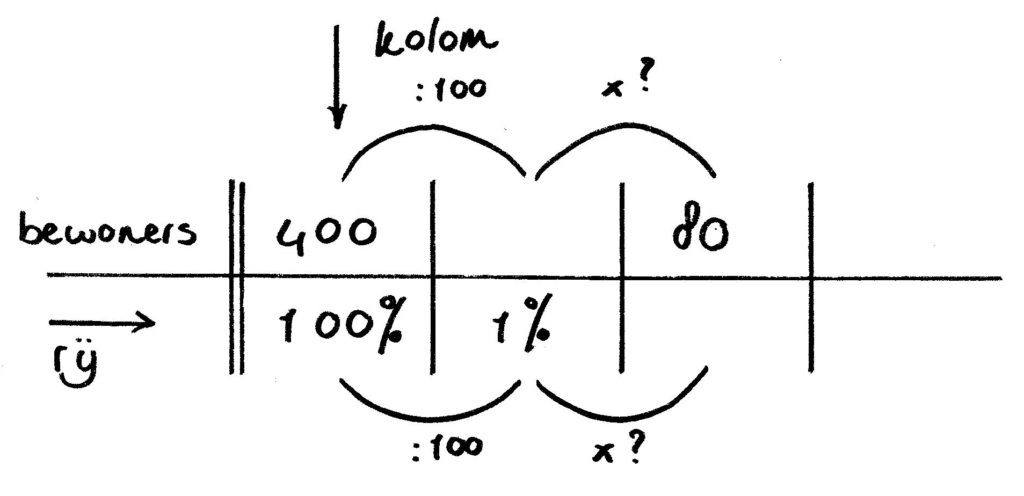 percentage verhoudingstabel