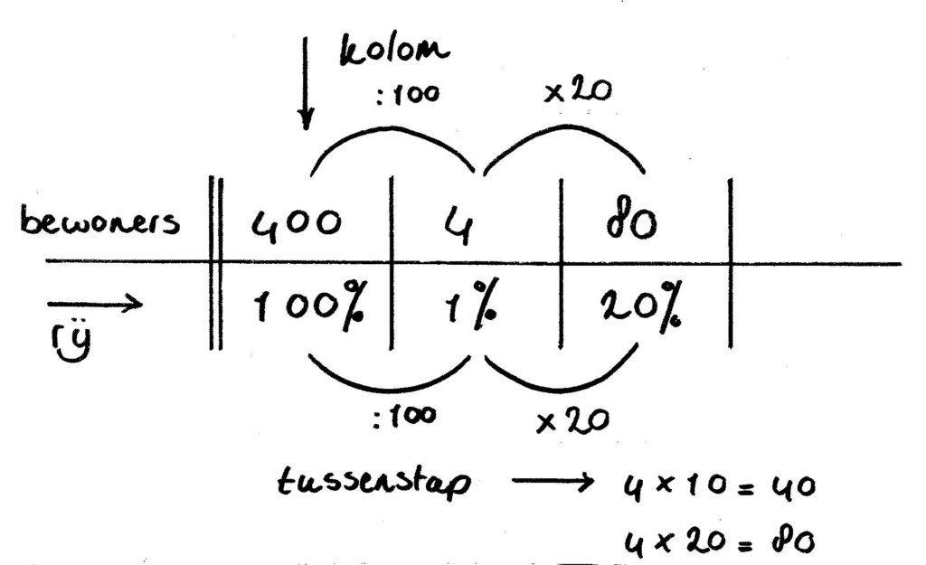 voorbeeldsom percentage verhoudingen