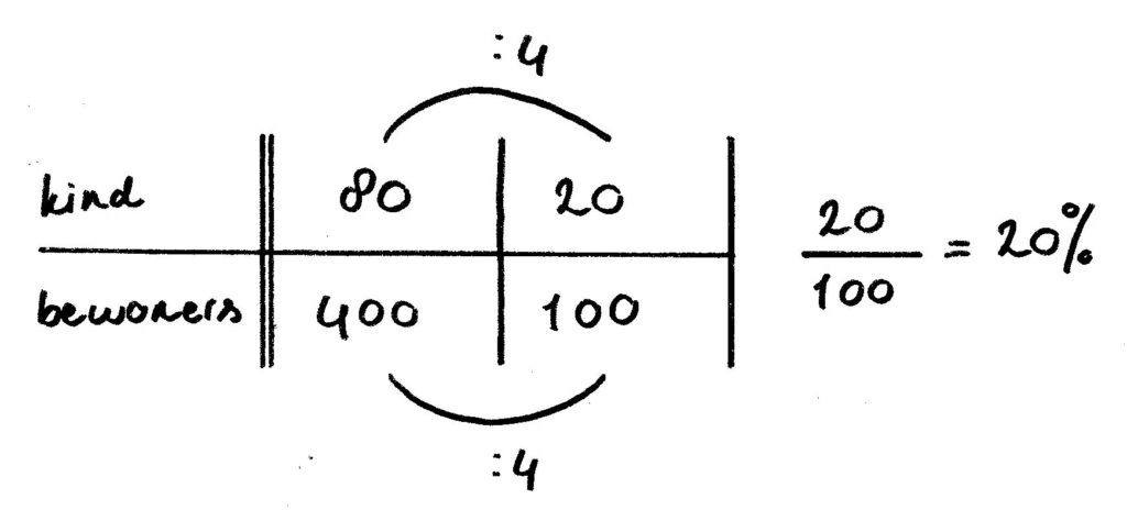 procent verhoudingtabel tekening
