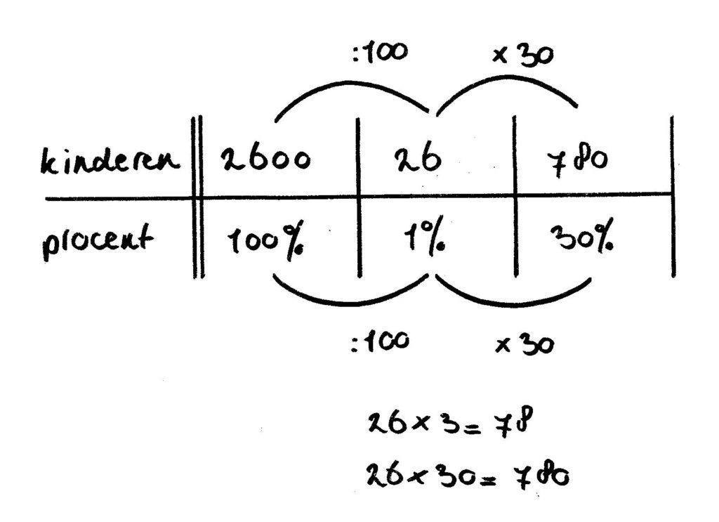 voorbeeld 100 procent