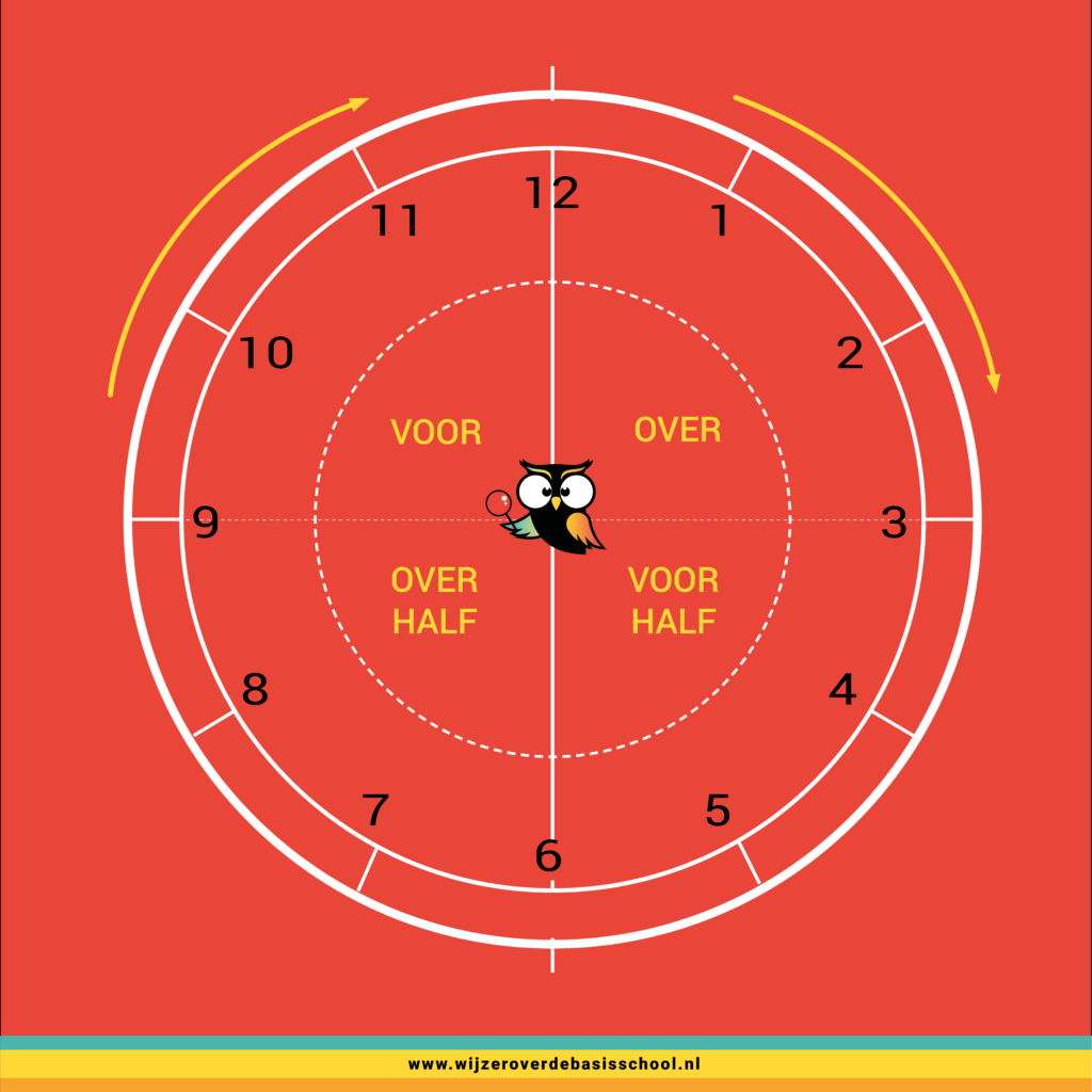 Klokkijken hulpmiddel tijdstippen