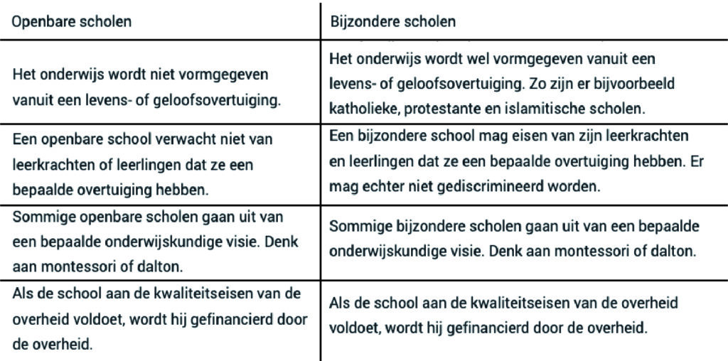 tabel verschillen openbare bijzondere scholen