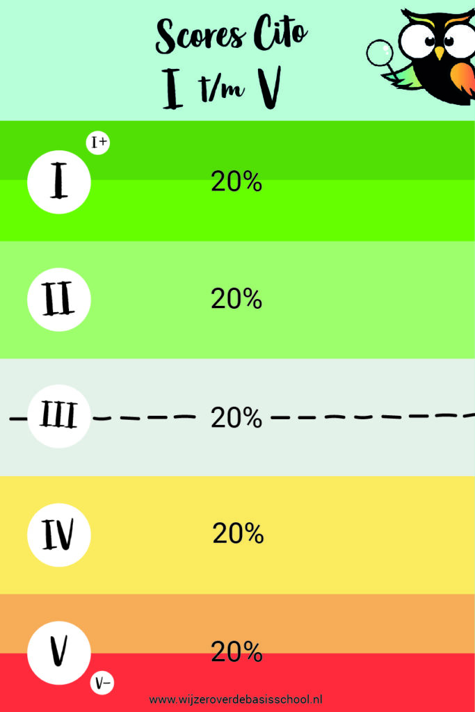 Cito scores I tot en met V