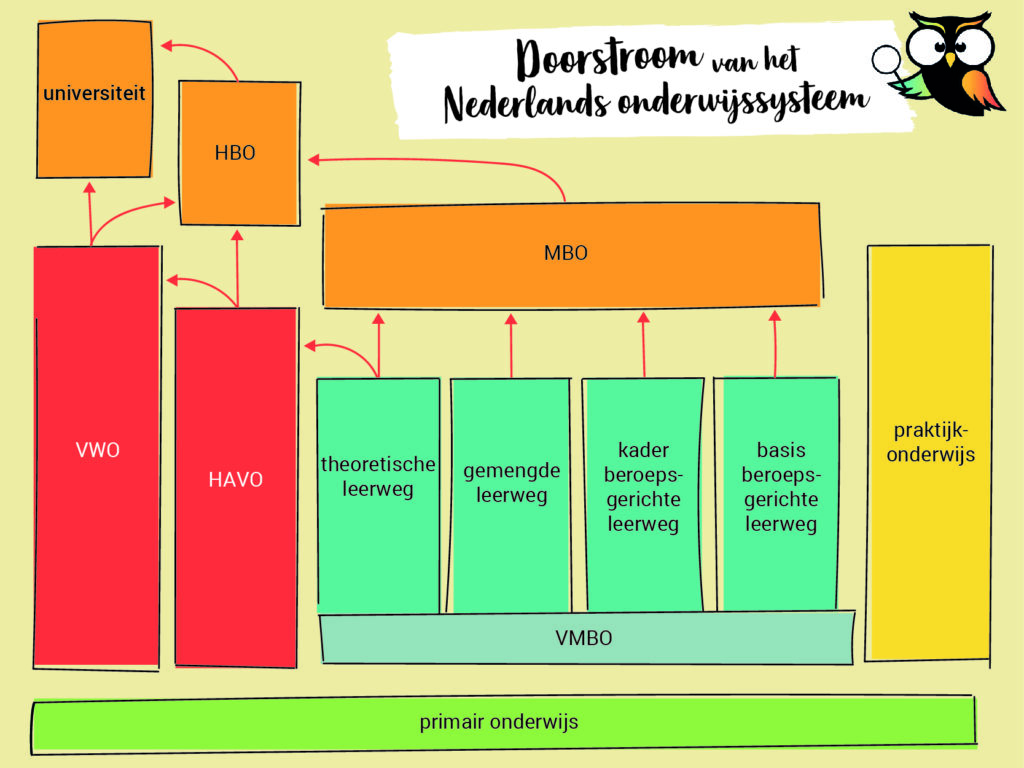 doorstroomschema Nederlands onderwijssysteem
